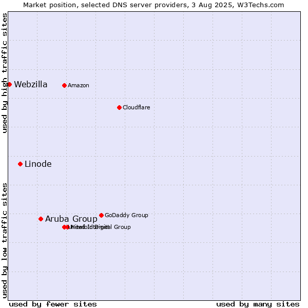 Market position of Aruba Group vs. Linode vs. Webzilla