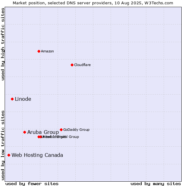 Market position of Aruba Group vs. Linode vs. Web Hosting Canada