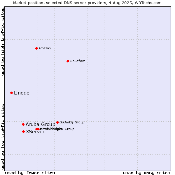 Market position of XServer vs. Aruba Group vs. Linode
