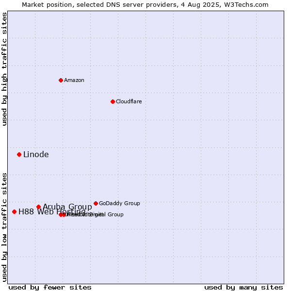 Market position of Aruba Group vs. Linode vs. H88 Web Hosting