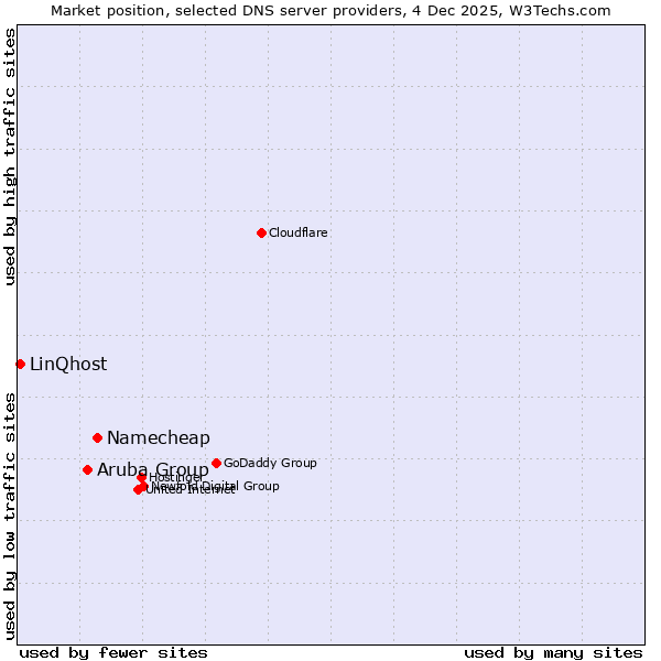 Market position of Namecheap vs. Aruba Group vs. LinQhost