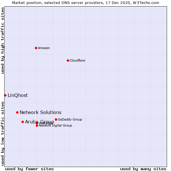 Market position of Aruba Group vs. Network Solutions vs. LinQhost