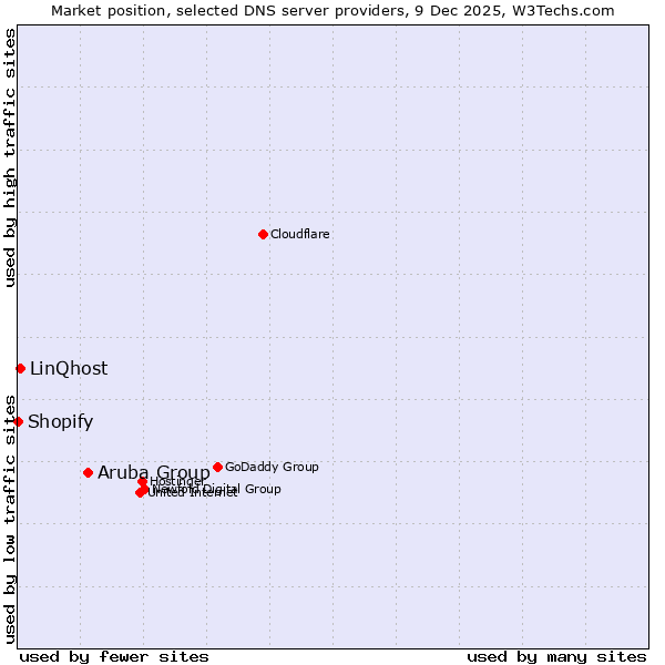 Market position of Aruba Group vs. LinQhost vs. Shopify