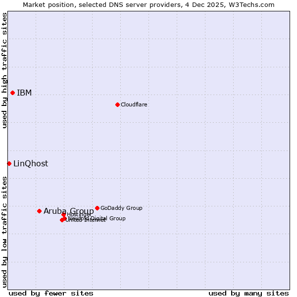 Market position of Aruba Group vs. IBM vs. LinQhost
