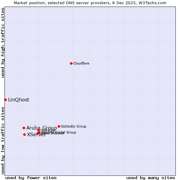Market position of XServer vs. Aruba Group vs. LinQhost
