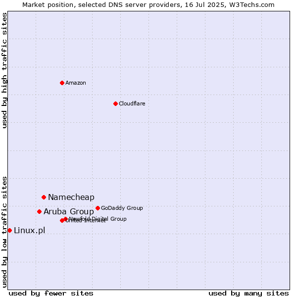 Market position of Namecheap vs. Aruba Group vs. Linux.pl