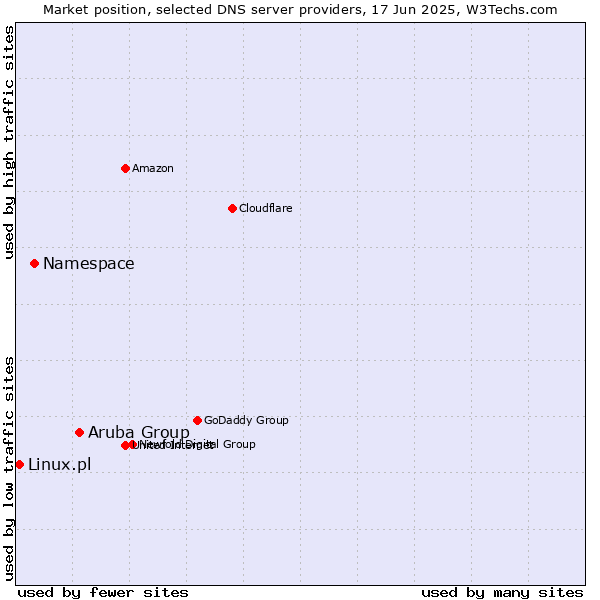 Market position of Aruba Group vs. Namespace vs. Linux.pl