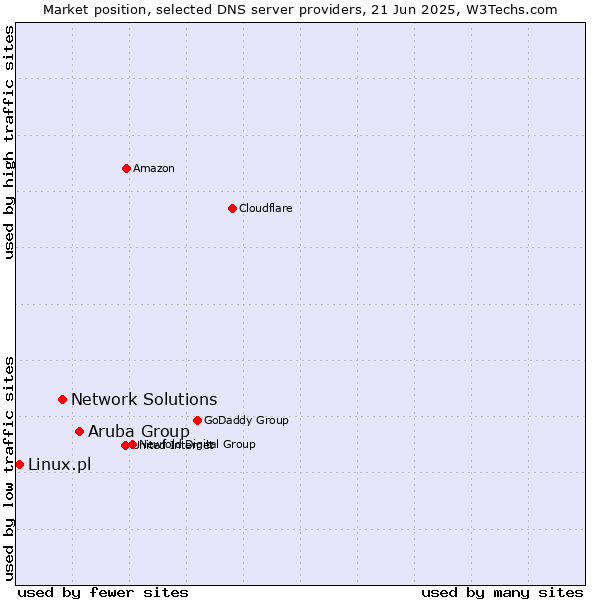 Market position of Aruba Group vs. Network Solutions vs. Linux.pl