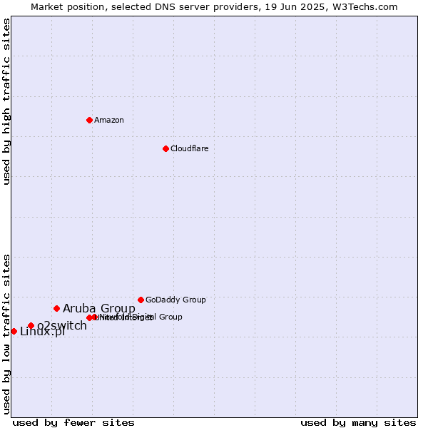Market position of Aruba Group vs. o2switch vs. Linux.pl