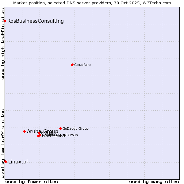 Market position of Aruba Group vs. Linux.pl vs. RosBusinessConsulting