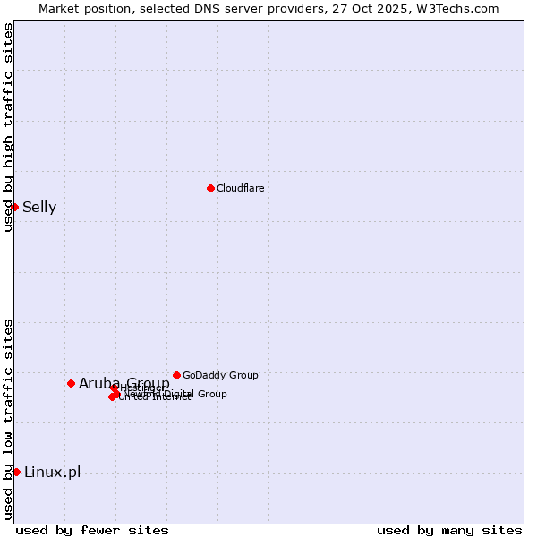 Market position of Aruba Group vs. Linux.pl vs. Selly