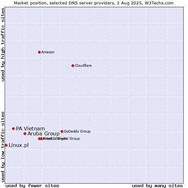 Market position of Aruba Group vs. PA Vietnam vs. Linux.pl