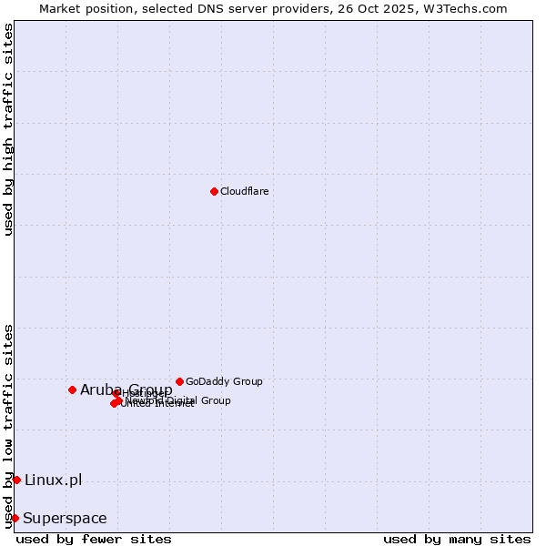 Market position of Aruba Group vs. Linux.pl vs. Superspace