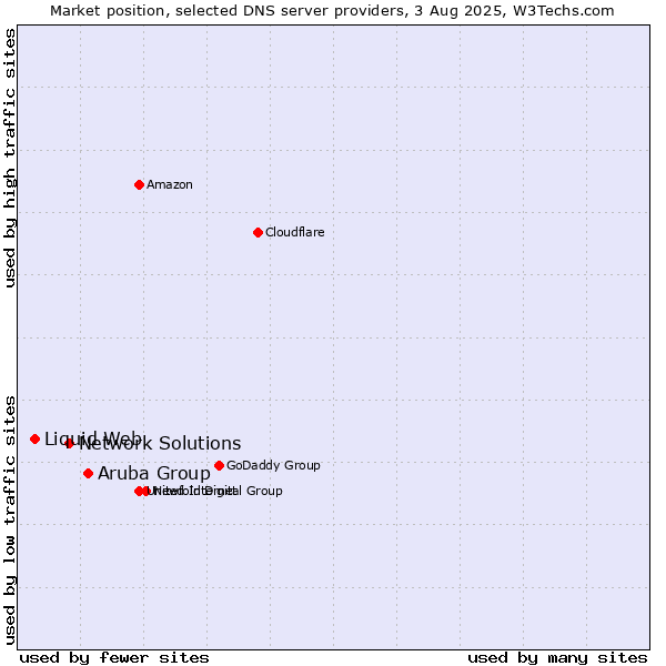Market position of Aruba Group vs. Network Solutions vs. Liquid Web