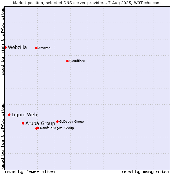 Market position of Aruba Group vs. Liquid Web vs. Webzilla