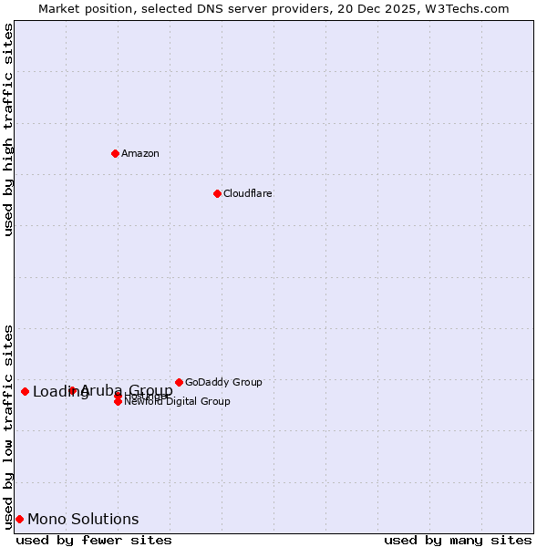 Market position of Aruba Group vs. Loading vs. Mono Solutions