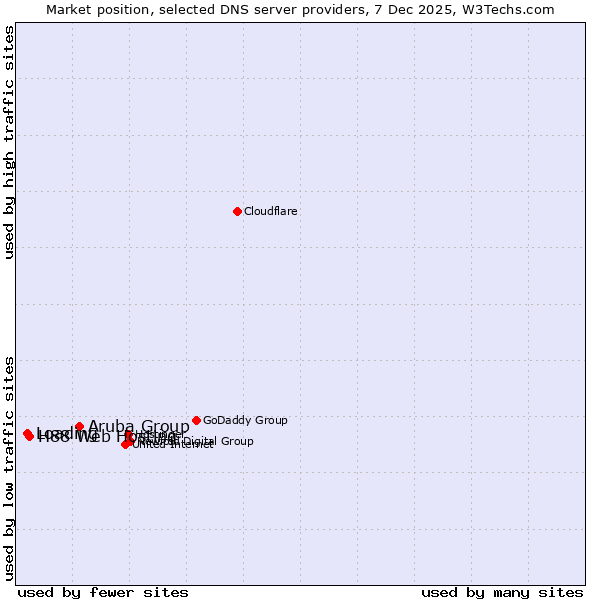 Market position of Aruba Group vs. H88 Web Hosting vs. Loading
