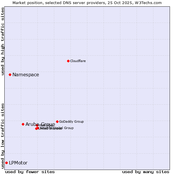 Market position of Aruba Group vs. Namespace vs. LPMotor