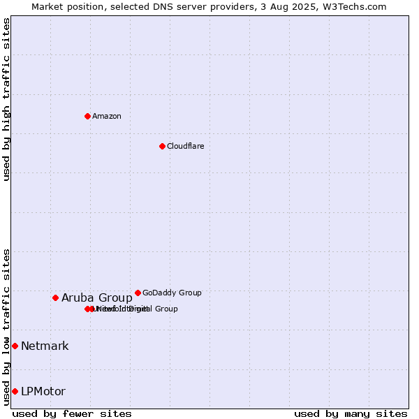 Market position of Aruba Group vs. LPMotor vs. Netmark