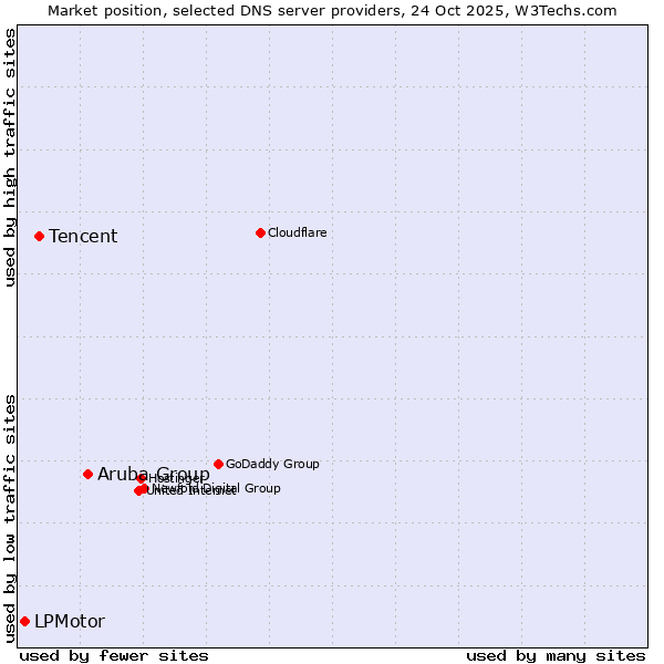 Market position of Aruba Group vs. Tencent vs. LPMotor