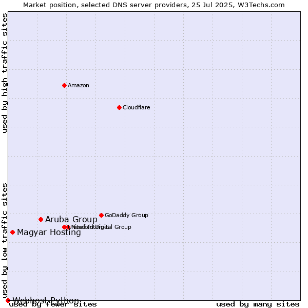 Market position of Aruba Group vs. Magyar Hosting vs. Webhost Python