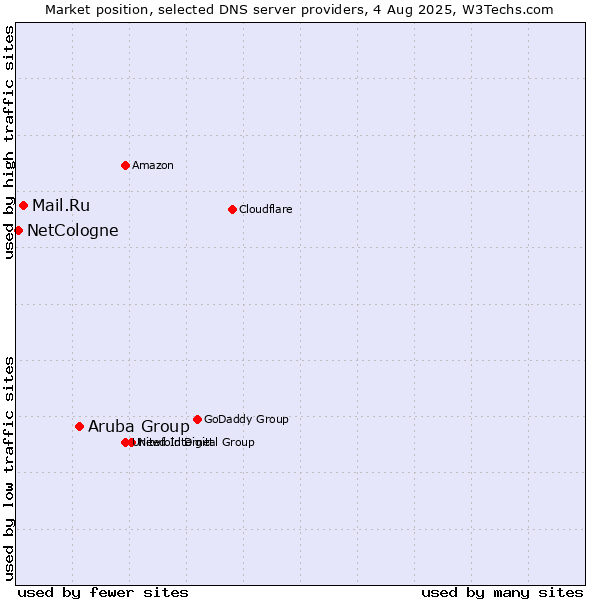 Market position of Aruba Group vs. Mail.Ru vs. NetCologne