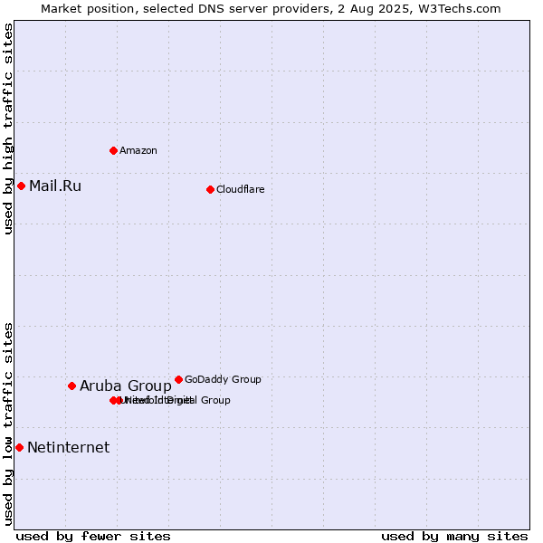 Market position of Aruba Group vs. Mail.Ru vs. Netinternet