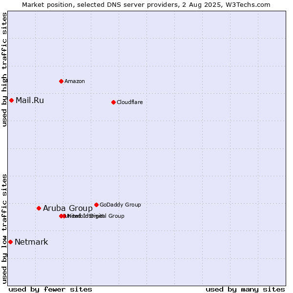 Market position of Aruba Group vs. Mail.Ru vs. Netmark