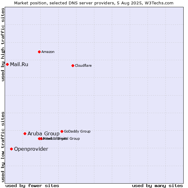 Market position of Aruba Group vs. Openprovider vs. Mail.Ru
