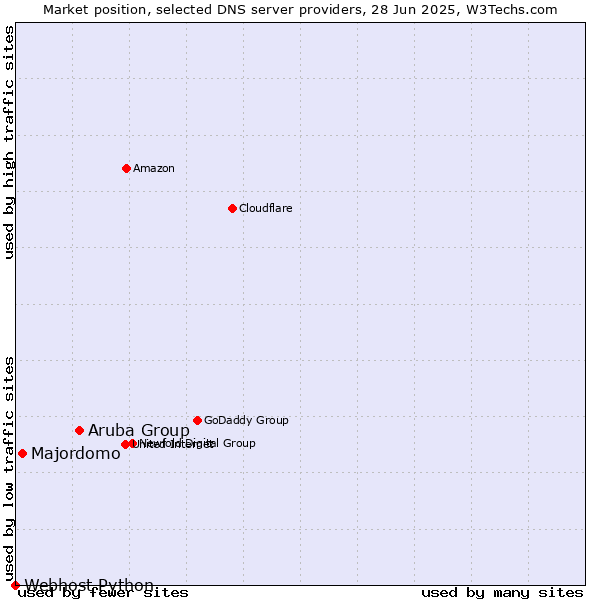 Market position of Aruba Group vs. Majordomo vs. Webhost Python