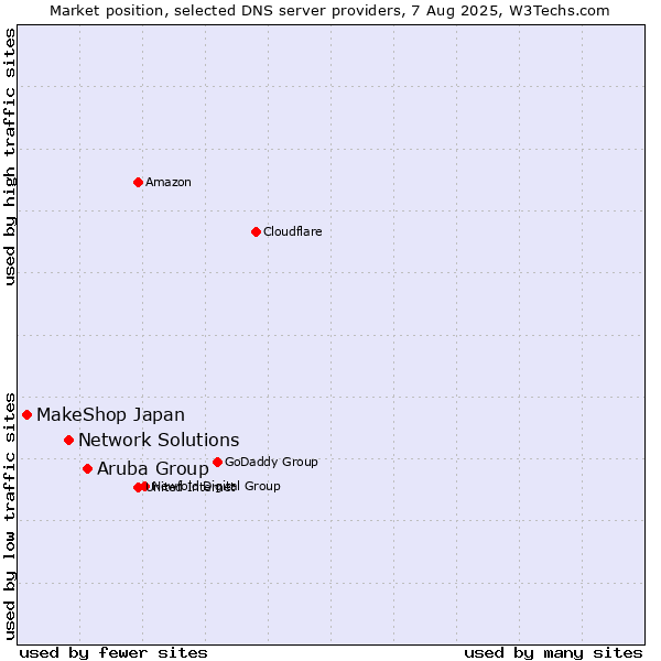 Market position of Aruba Group vs. Network Solutions vs. MakeShop Japan