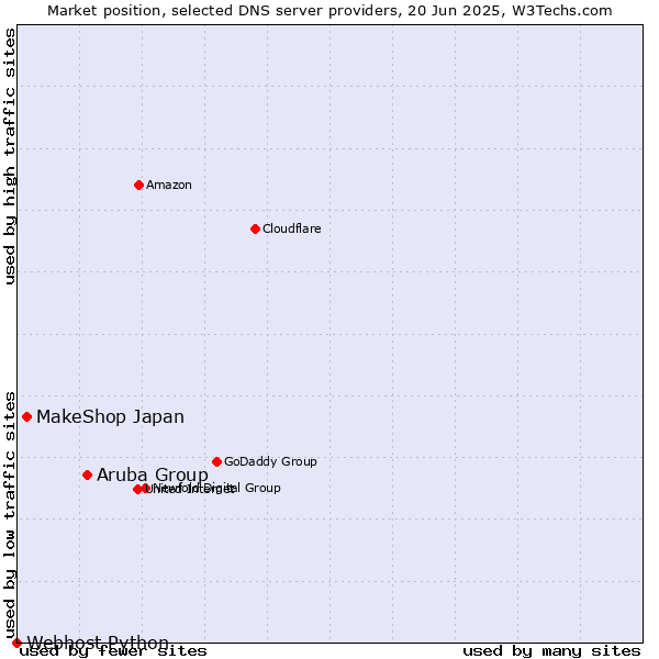 Market position of Aruba Group vs. MakeShop Japan vs. Webhost Python