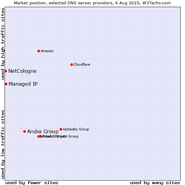 Market position of Aruba Group vs. Managed IP vs. NetCologne