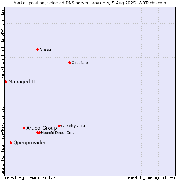 Market position of Aruba Group vs. Openprovider vs. Managed IP