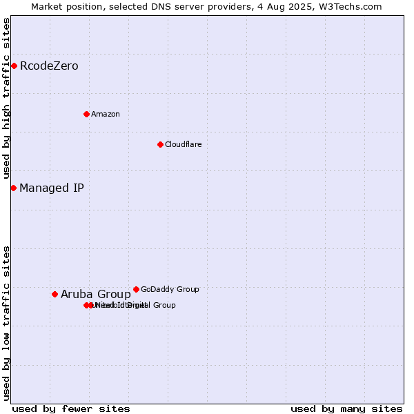 Market position of Aruba Group vs. RcodeZero vs. Managed IP