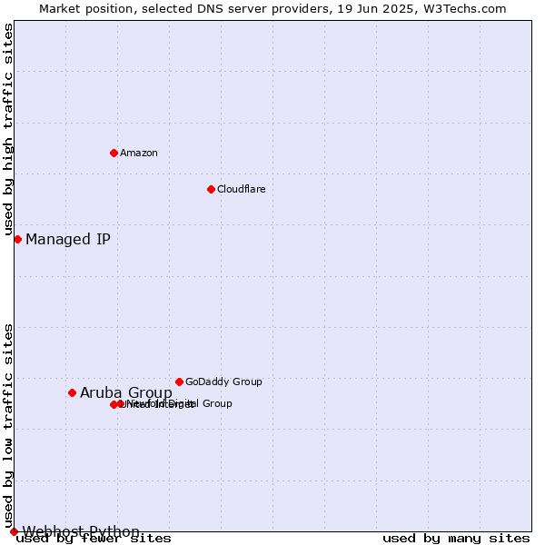 Market position of Aruba Group vs. Managed IP vs. Webhost Python