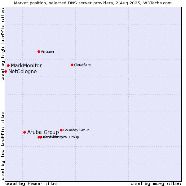 Market position of Aruba Group vs. MarkMonitor vs. NetCologne