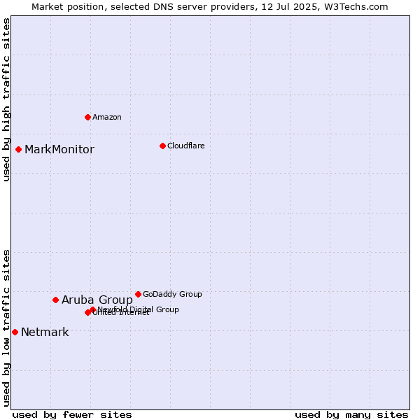 Market position of Aruba Group vs. MarkMonitor vs. Netmark