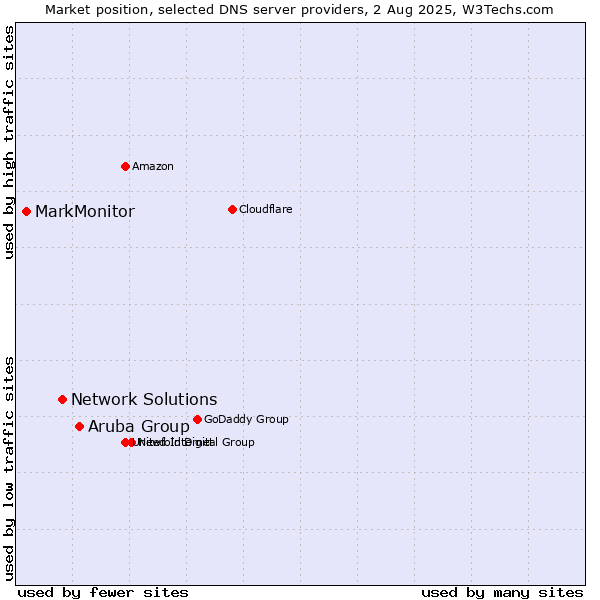 Market position of Aruba Group vs. Network Solutions vs. MarkMonitor