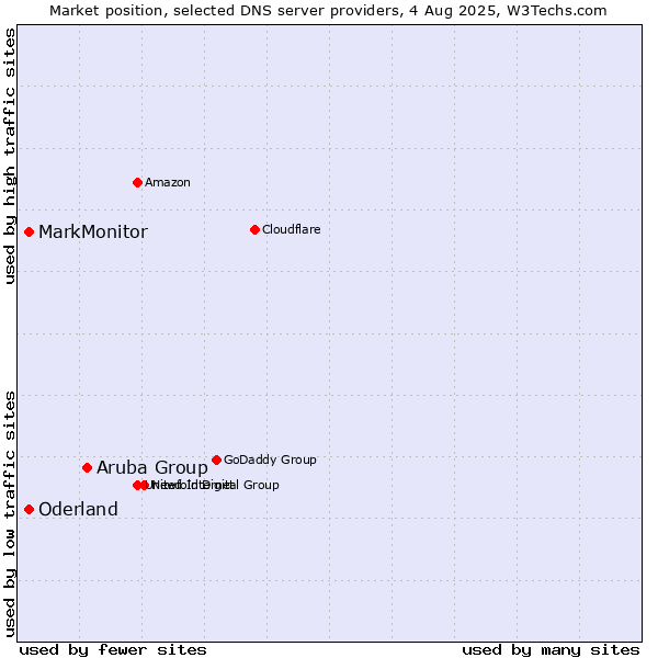 Market position of Aruba Group vs. MarkMonitor vs. Oderland