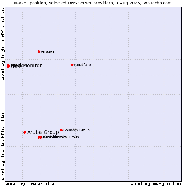 Market position of Aruba Group vs. MarkMonitor vs. IBM