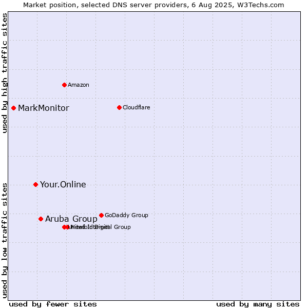 Market position of Aruba Group vs. Your.Online vs. MarkMonitor