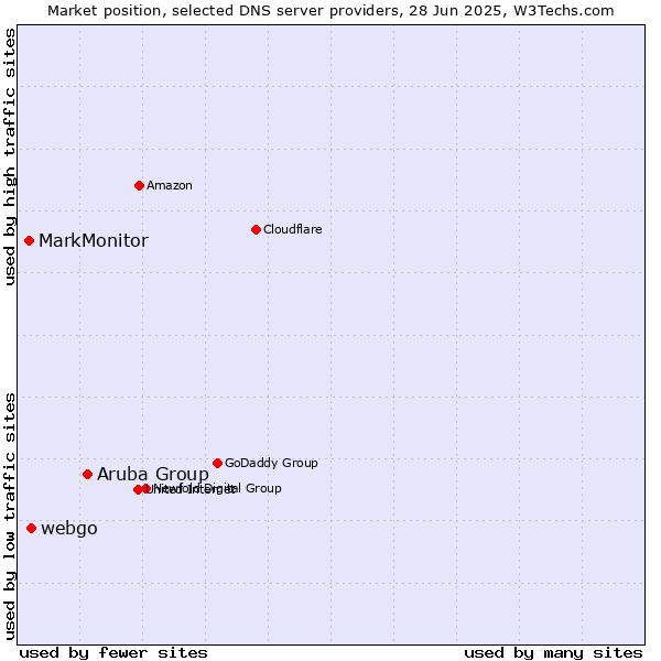 Market position of Aruba Group vs. webgo vs. MarkMonitor