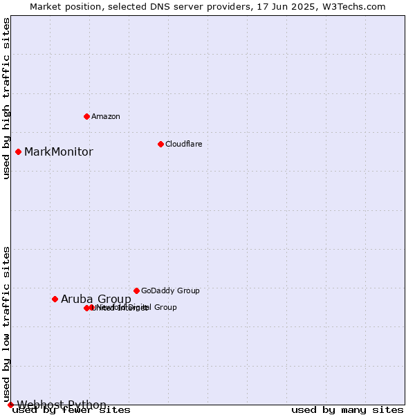 Market position of Aruba Group vs. MarkMonitor vs. Webhost Python