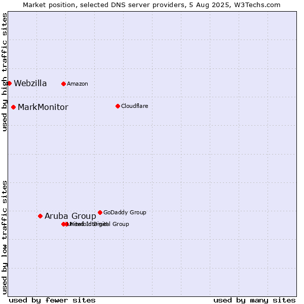 Market position of Aruba Group vs. MarkMonitor vs. Webzilla