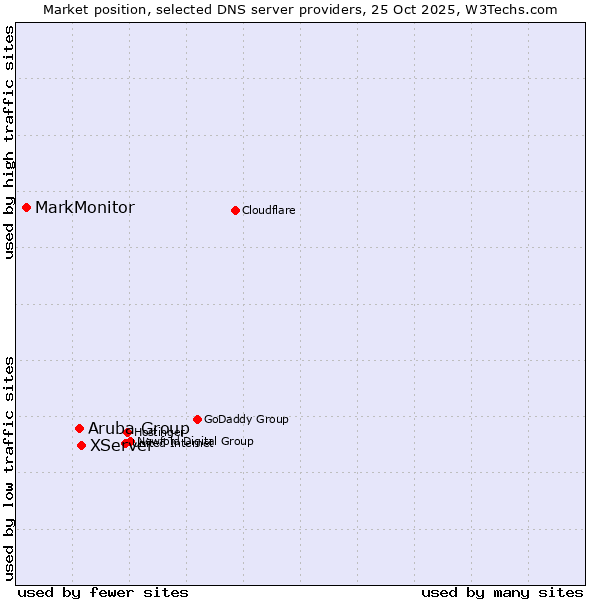 Market position of XServer vs. Aruba Group vs. MarkMonitor