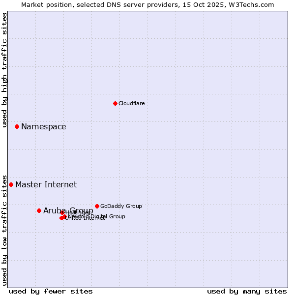 Market position of Aruba Group vs. Namespace vs. Master Internet