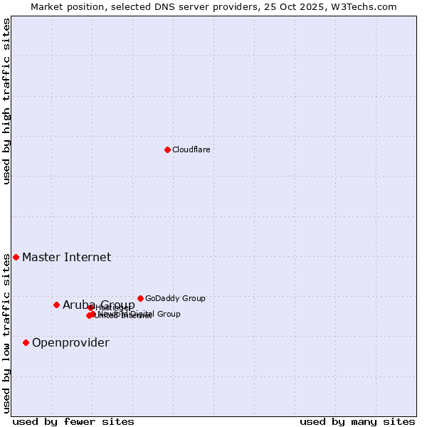 Market position of Aruba Group vs. Openprovider vs. Master Internet