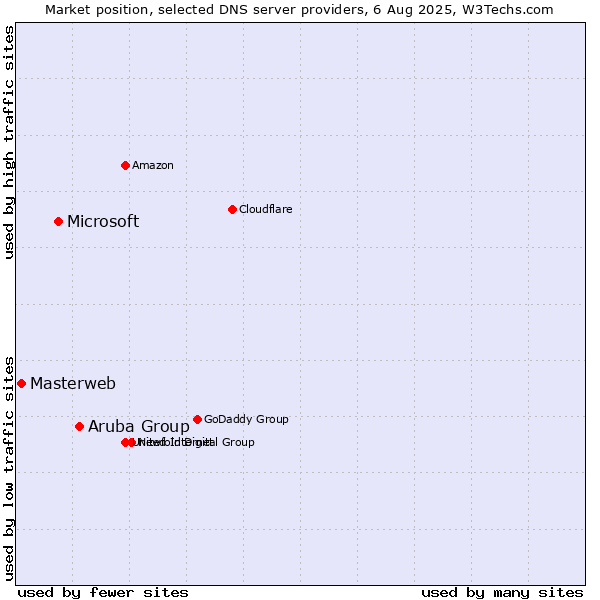 Market position of Aruba Group vs. Microsoft vs. Masterweb