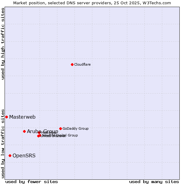 Market position of Aruba Group vs. OpenSRS vs. Masterweb